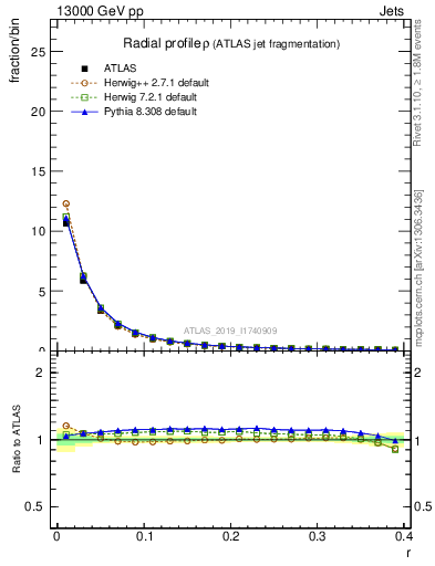 Plot of rho in 13000 GeV pp collisions