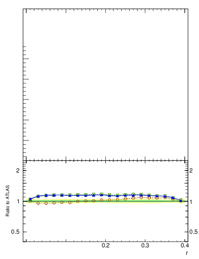 Plot of rho in 13000 GeV pp collisions