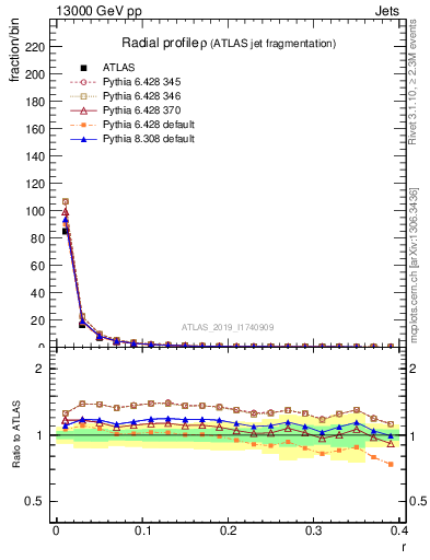Plot of rho in 13000 GeV pp collisions