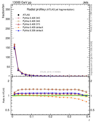 Plot of rho in 13000 GeV pp collisions