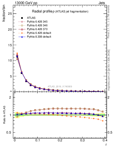 Plot of rho in 13000 GeV pp collisions