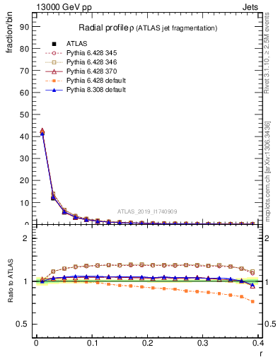 Plot of rho in 13000 GeV pp collisions