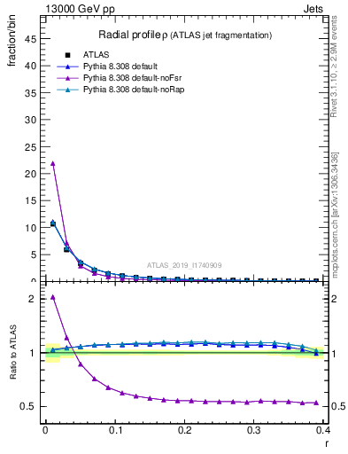 Plot of rho in 13000 GeV pp collisions