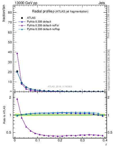 Plot of rho in 13000 GeV pp collisions