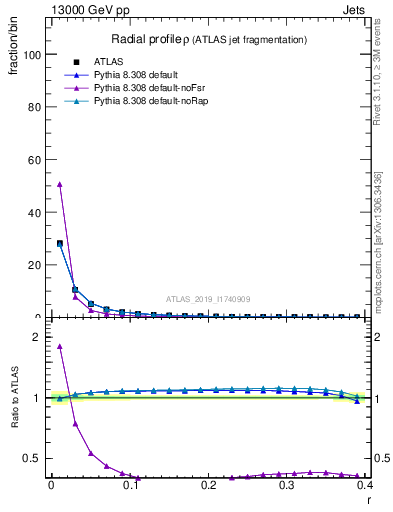 Plot of rho in 13000 GeV pp collisions