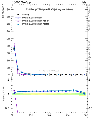 Plot of rho in 13000 GeV pp collisions