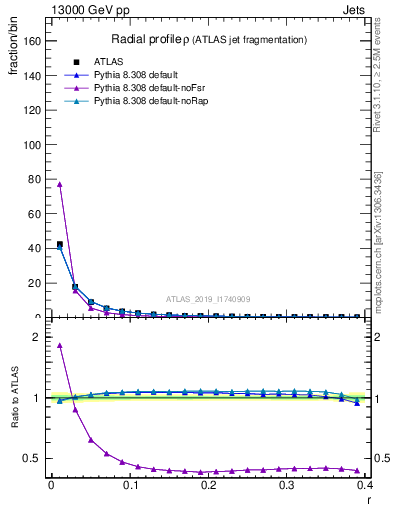 Plot of rho in 13000 GeV pp collisions