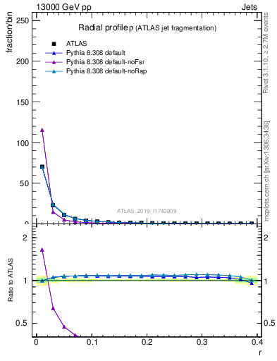 Plot of rho in 13000 GeV pp collisions