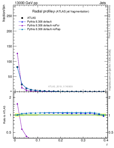 Plot of rho in 13000 GeV pp collisions