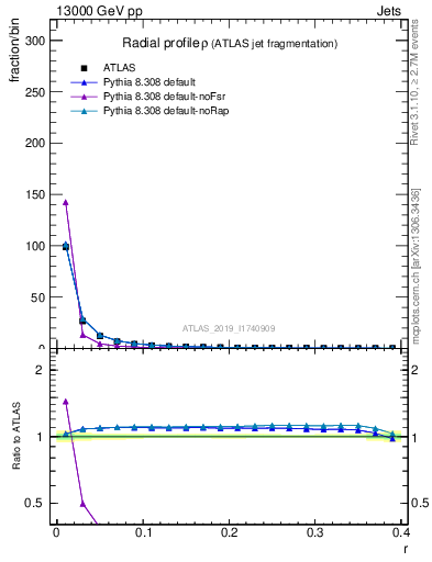 Plot of rho in 13000 GeV pp collisions