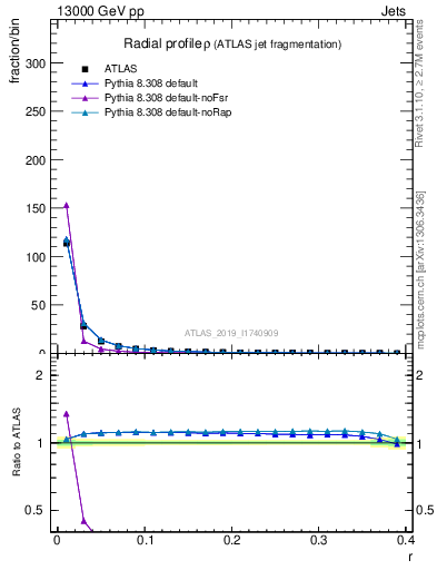 Plot of rho in 13000 GeV pp collisions