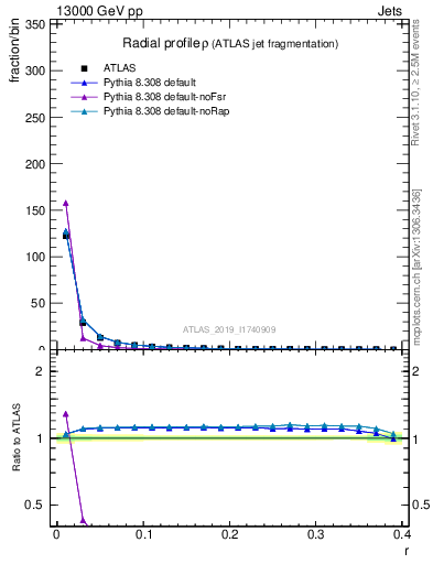 Plot of rho in 13000 GeV pp collisions