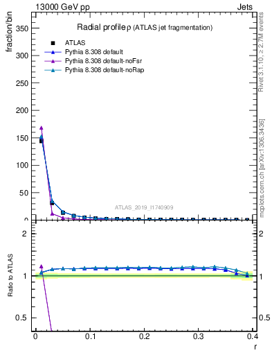 Plot of rho in 13000 GeV pp collisions