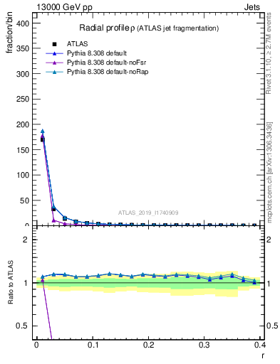 Plot of rho in 13000 GeV pp collisions