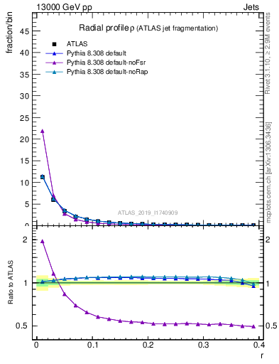 Plot of rho in 13000 GeV pp collisions