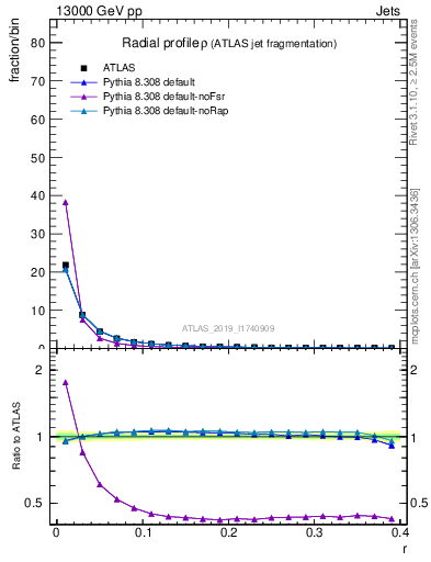 Plot of rho in 13000 GeV pp collisions