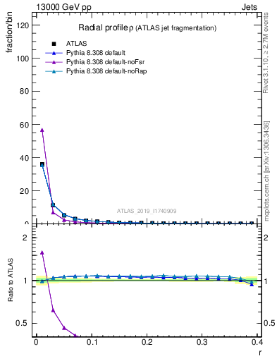 Plot of rho in 13000 GeV pp collisions