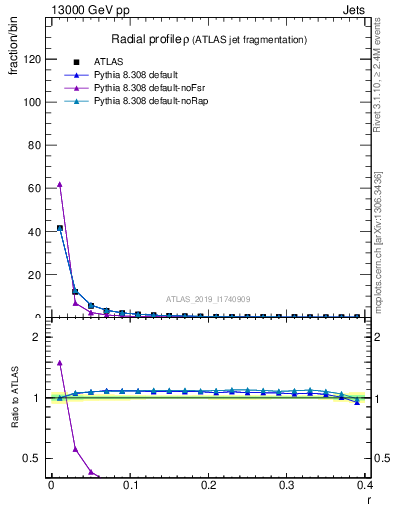 Plot of rho in 13000 GeV pp collisions