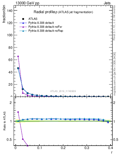 Plot of rho in 13000 GeV pp collisions