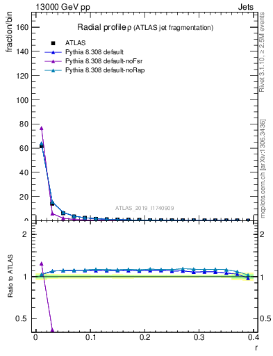 Plot of rho in 13000 GeV pp collisions
