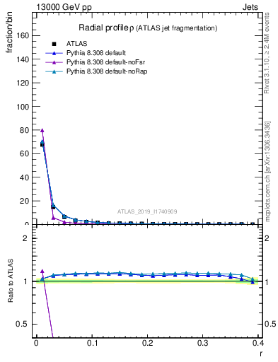 Plot of rho in 13000 GeV pp collisions