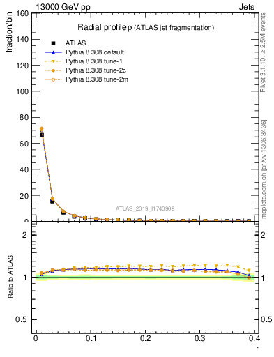 Plot of rho in 13000 GeV pp collisions