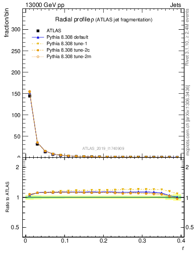 Plot of rho in 13000 GeV pp collisions