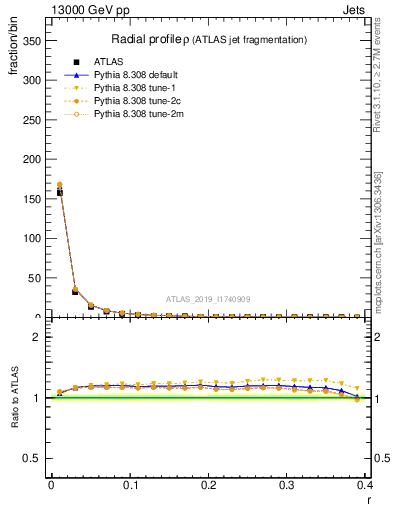 Plot of rho in 13000 GeV pp collisions
