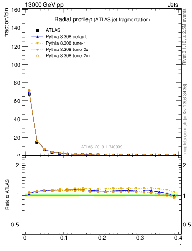 Plot of rho in 13000 GeV pp collisions