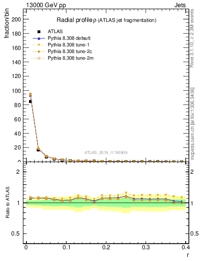 Plot of rho in 13000 GeV pp collisions