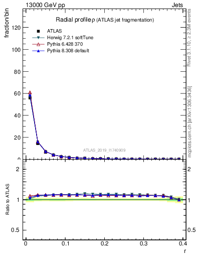 Plot of rho in 13000 GeV pp collisions