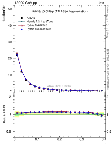 Plot of rho in 13000 GeV pp collisions