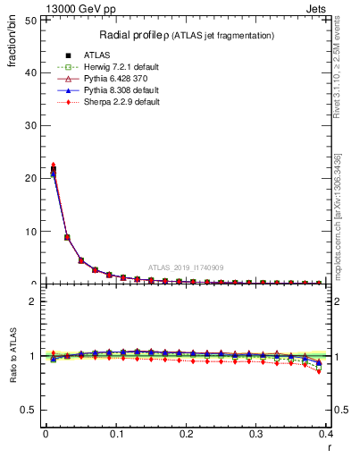 Plot of rho in 13000 GeV pp collisions