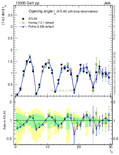 Plot of softdrop.rg in 13000 GeV pp collisions