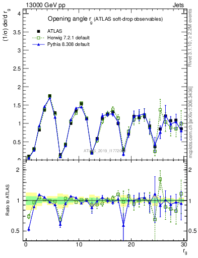 Plot of softdrop.rg in 13000 GeV pp collisions