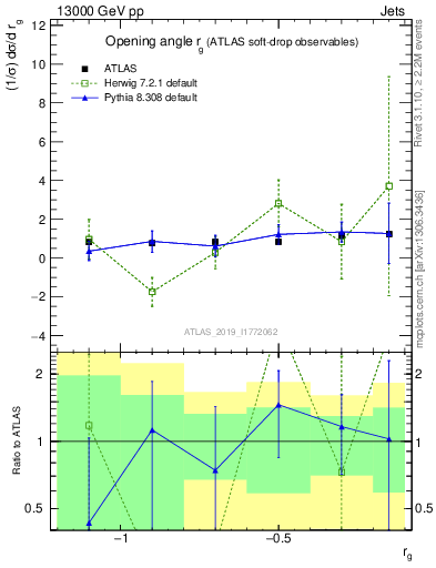 Plot of softdrop.rg in 13000 GeV pp collisions