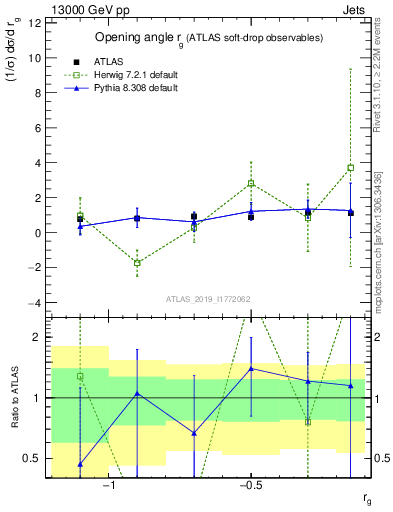 Plot of softdrop.rg in 13000 GeV pp collisions