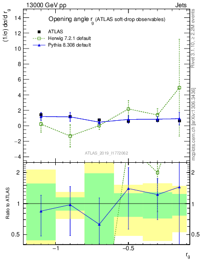 Plot of softdrop.rg in 13000 GeV pp collisions
