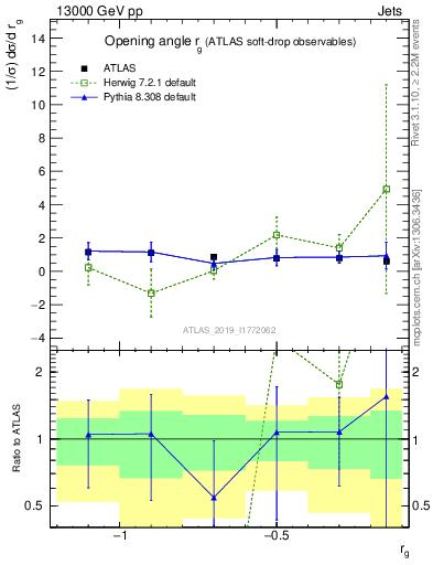 Plot of softdrop.rg in 13000 GeV pp collisions