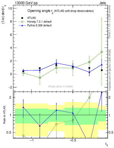 Plot of softdrop.rg in 13000 GeV pp collisions