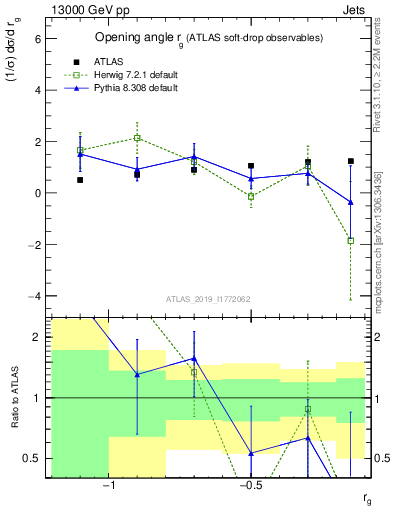 Plot of softdrop.rg in 13000 GeV pp collisions