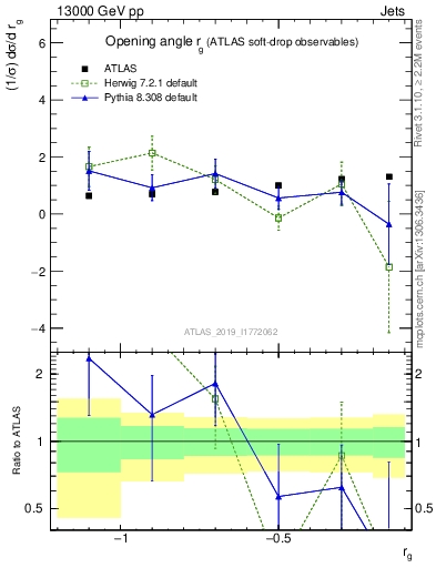 Plot of softdrop.rg in 13000 GeV pp collisions