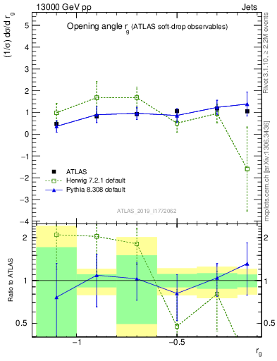 Plot of softdrop.rg in 13000 GeV pp collisions