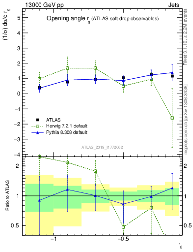 Plot of softdrop.rg in 13000 GeV pp collisions