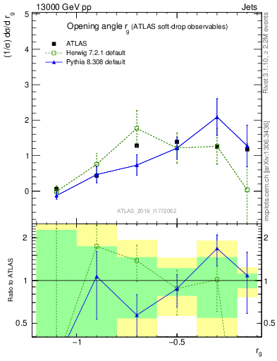 Plot of softdrop.rg in 13000 GeV pp collisions
