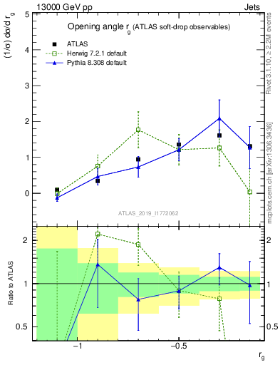 Plot of softdrop.rg in 13000 GeV pp collisions