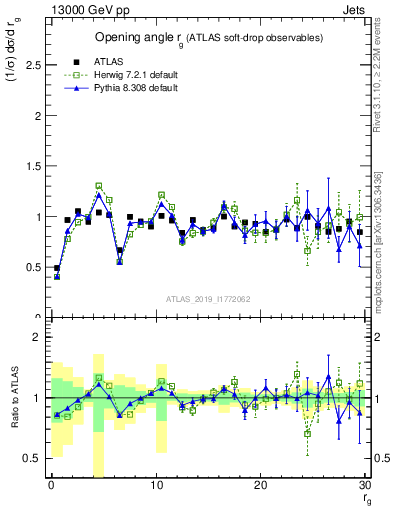 Plot of softdrop.rg in 13000 GeV pp collisions