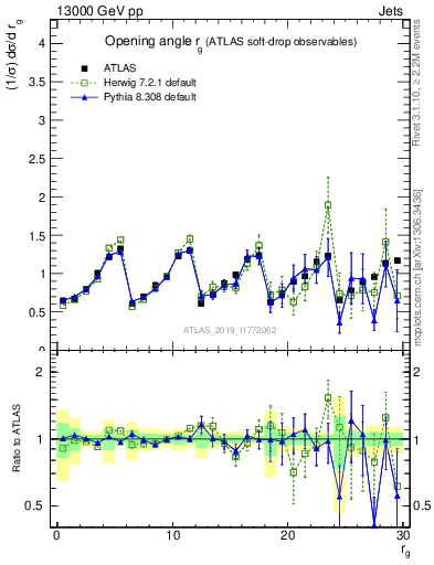 Plot of softdrop.rg in 13000 GeV pp collisions
