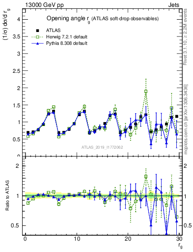 Plot of softdrop.rg in 13000 GeV pp collisions