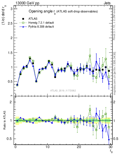 Plot of softdrop.rg in 13000 GeV pp collisions